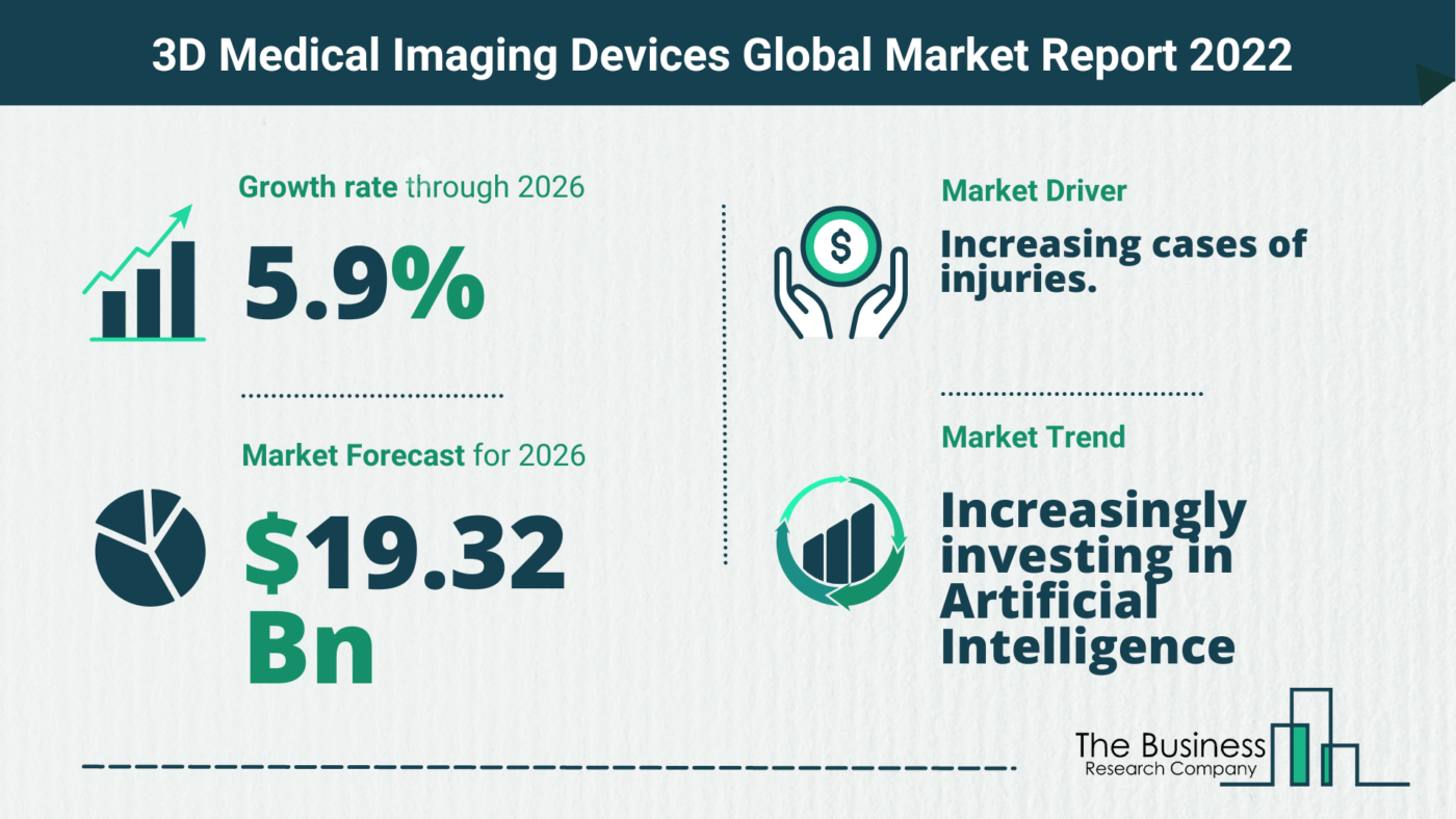 The 3D Medical Imaging Market Share, Market Size, And Growth Rate 2022