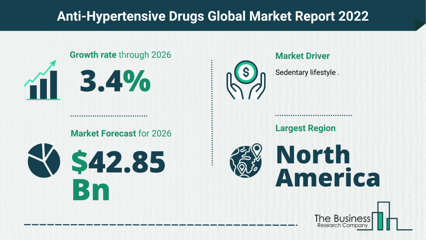 Latest Anti-Hypertensive Drugs Market Growth Study 2022-2026 By The Business Research Company