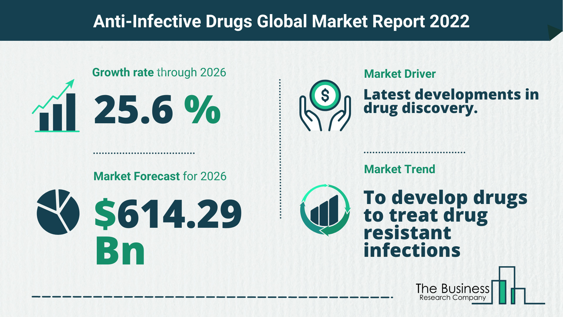 How Will The Anti-Infective Drugs Market Grow In 2022?