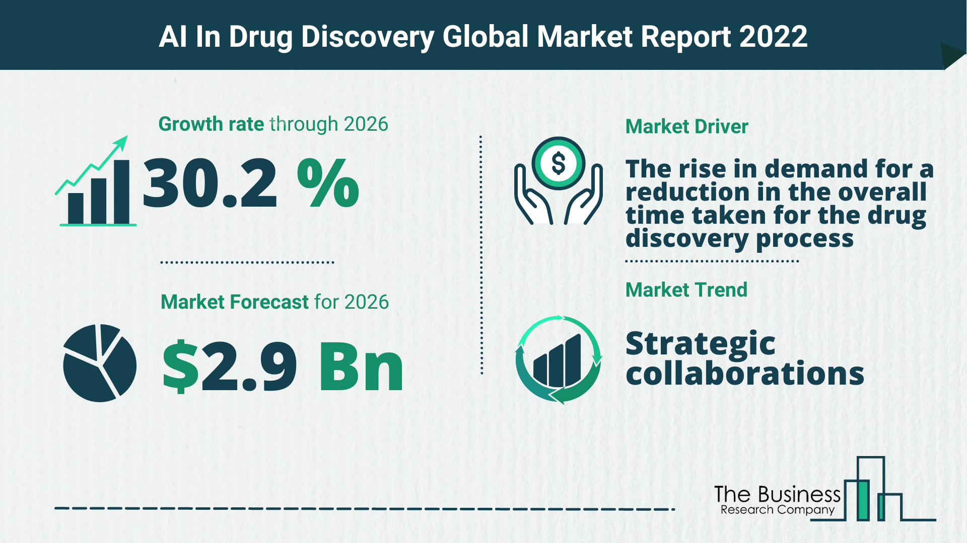 The Artificial Intelligence (AI) In Drug Discovery Market Share, Market Size, And Growth Rate 2022