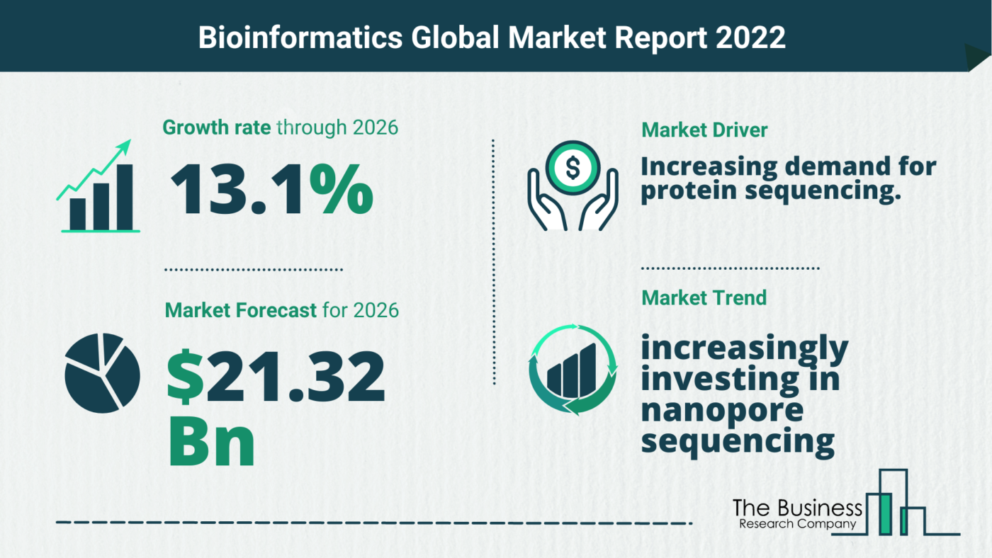How Will The Bioinformatics Market Grow In 2022?