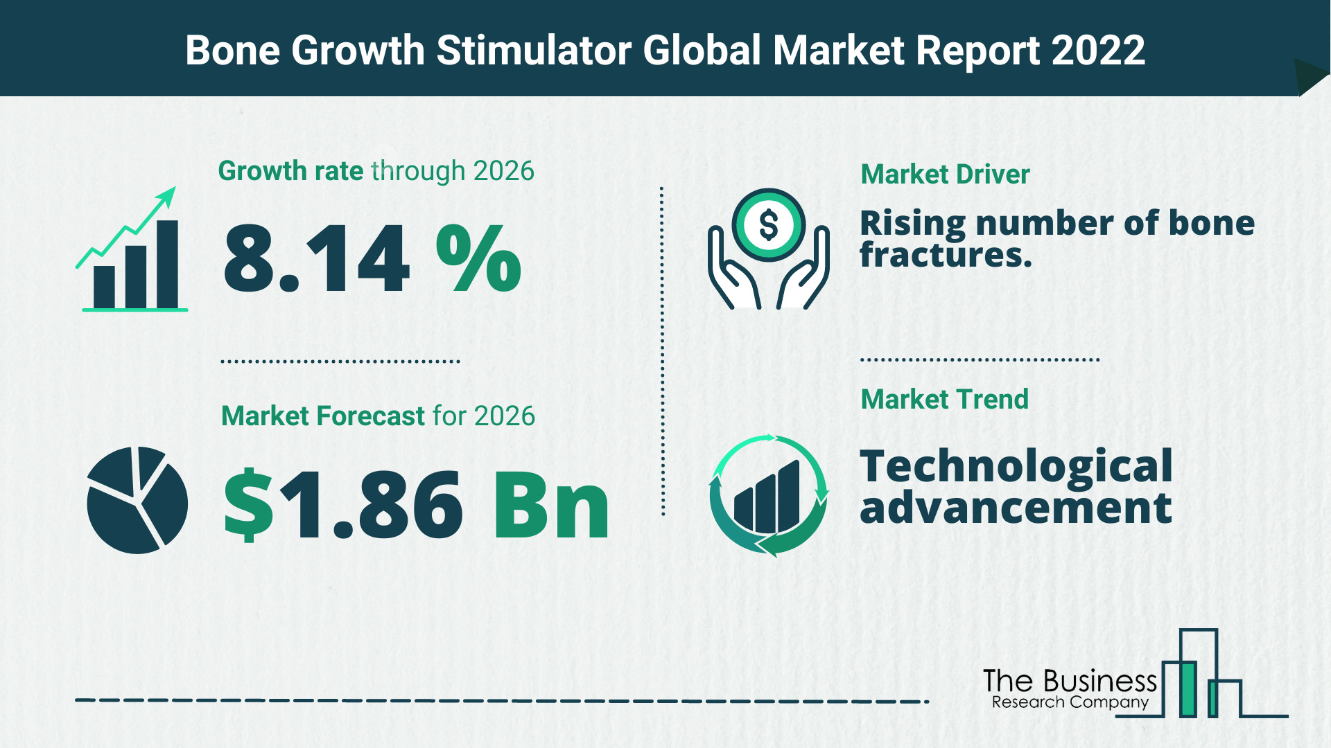 The Bone Growth Stimulator Market Share, Market Size, And Growth Rate 2022