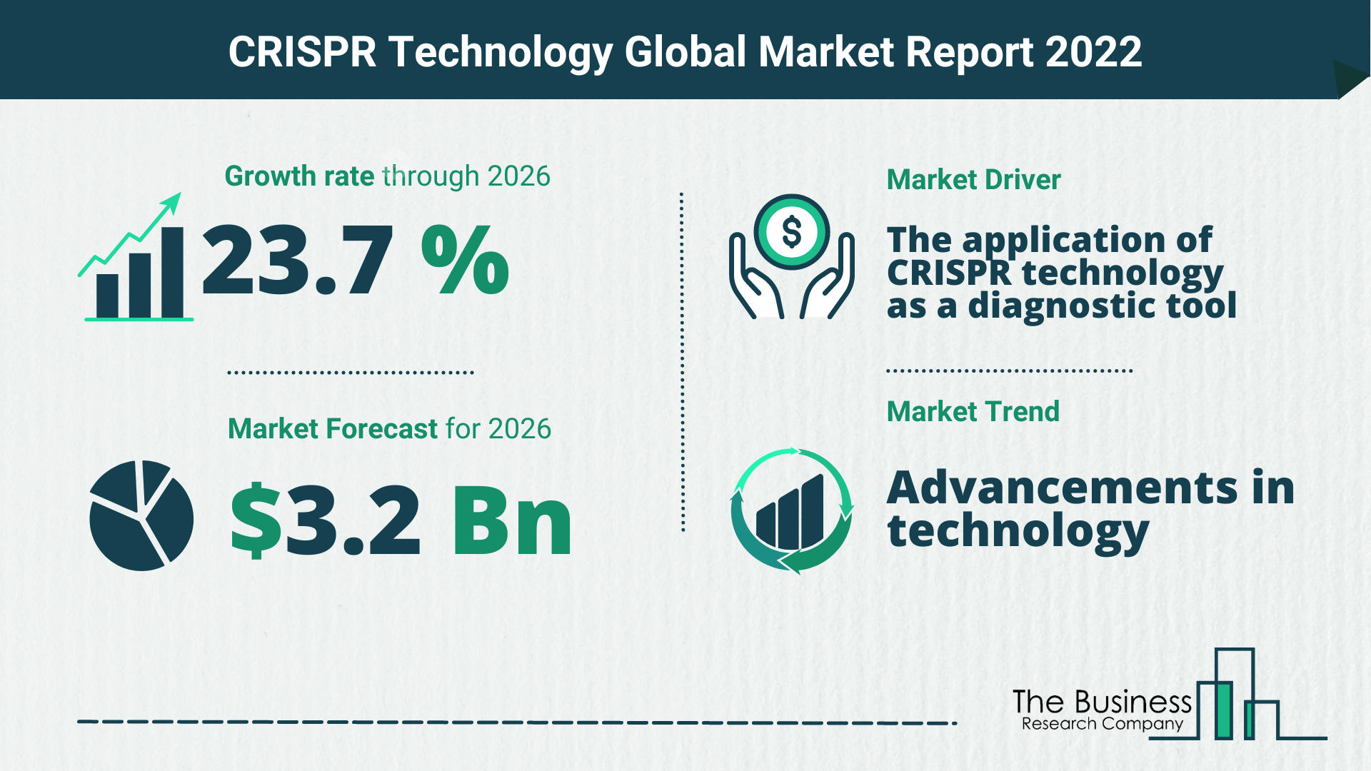Global CRISPR Technology Market 2022 – Market Opportunities And Strategies