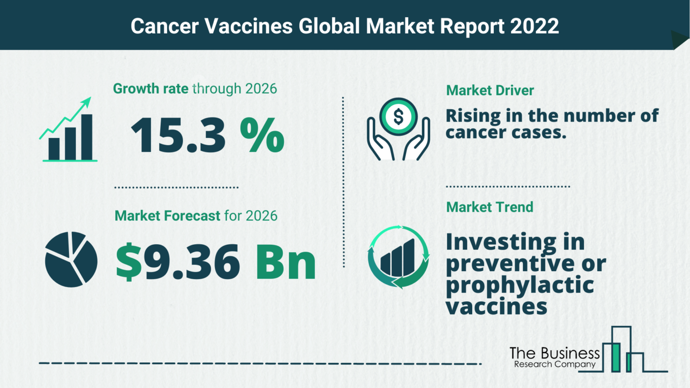 Global Cancer Vaccines Market 2022 – Market Opportunities And Strategies