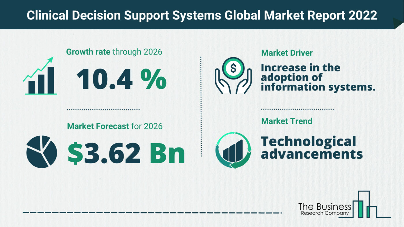 Latest Clinical Decision Support Systems Market Growth Study 2022-2026 By The Business Research Company