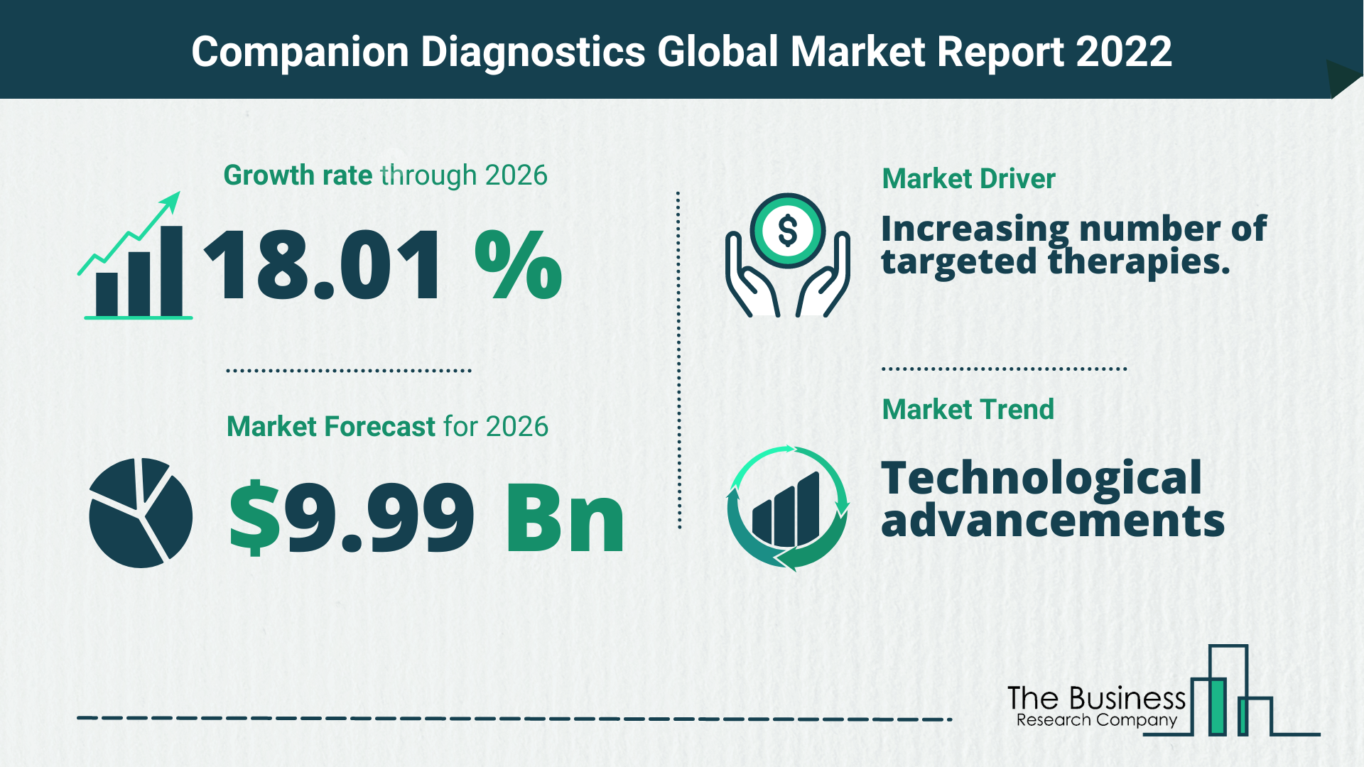 How Will The Companion Diagnostics Market Grow In 2022?