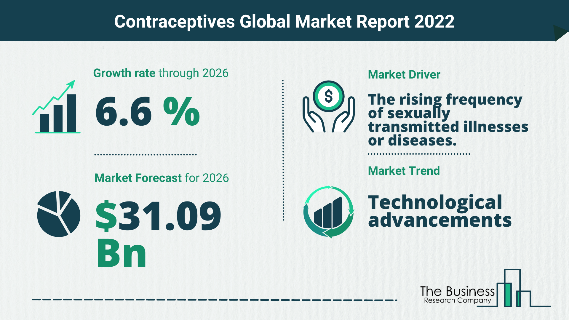How Will The Contraceptives Market Grow In 2022?