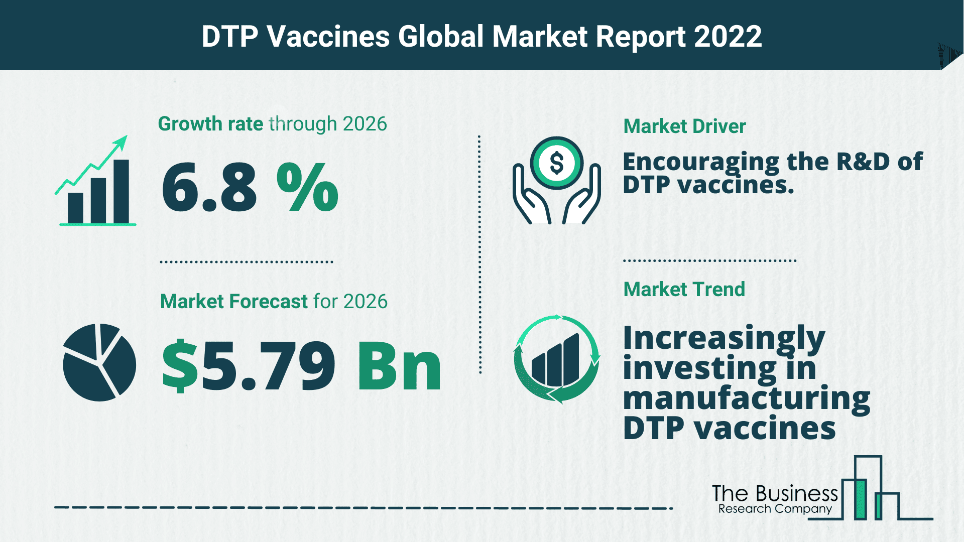 The DTP Vaccines Market Share, Market Size, And Growth Rate 2022