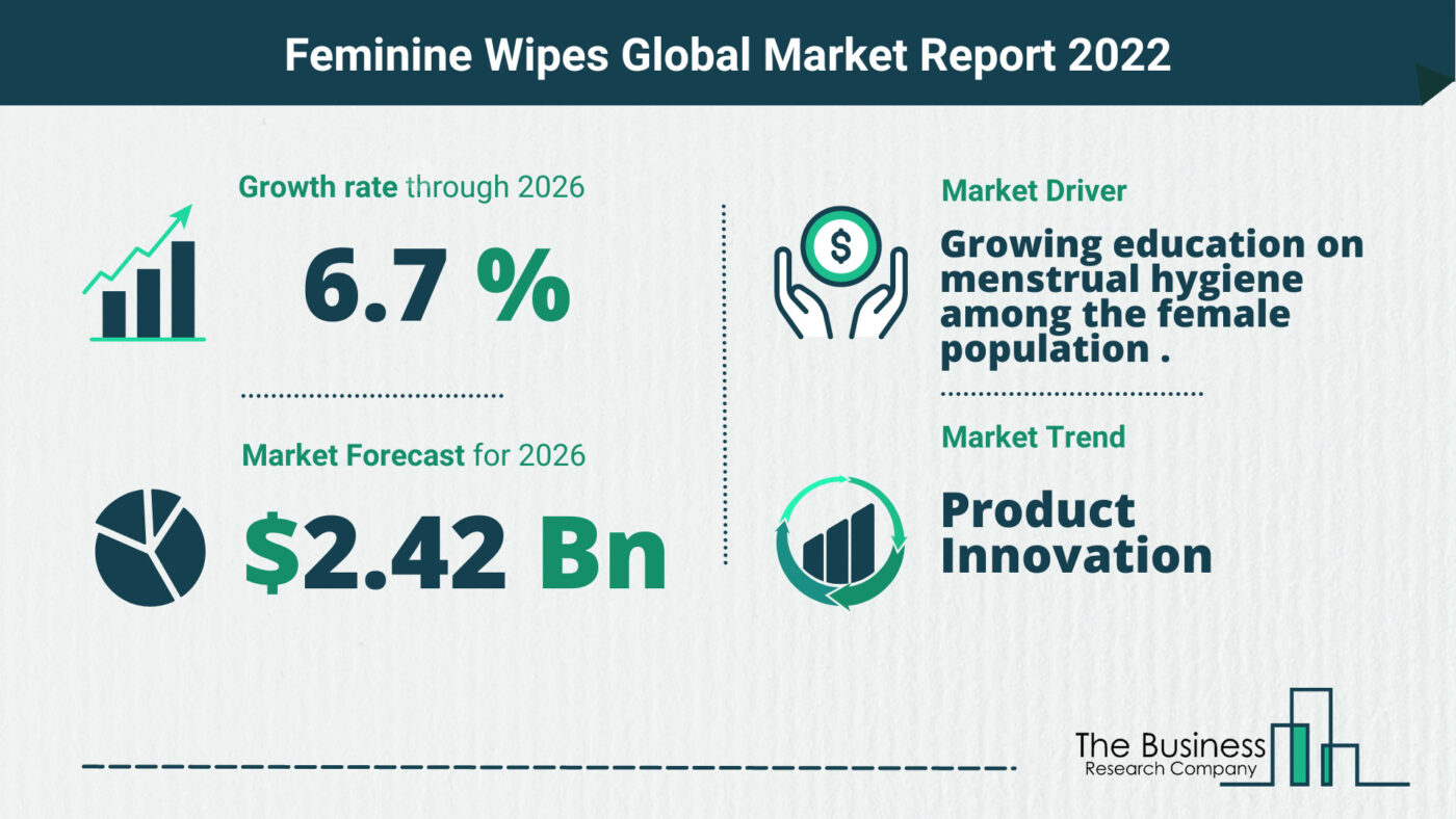 The Feminine Wipes Market Share, Market Size, And Growth Rate 2022