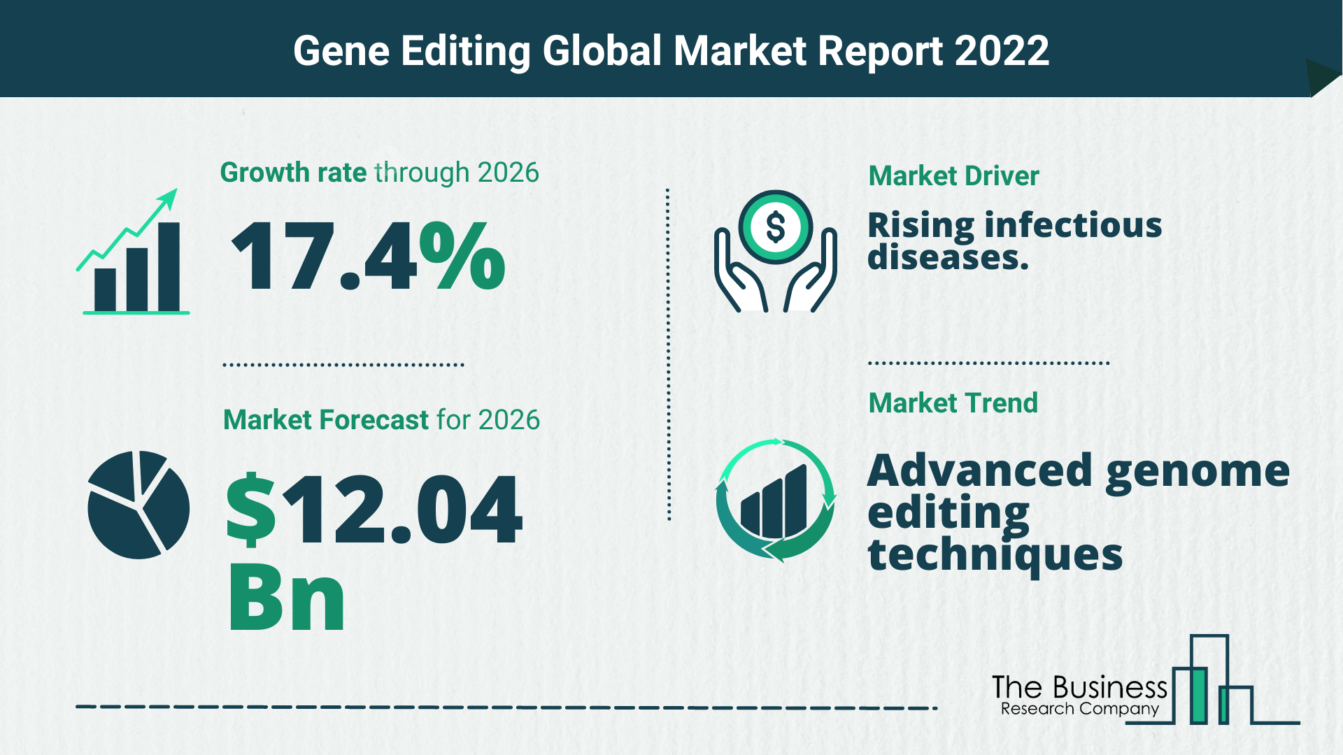 Latest Gene Editing Market Growth Study 2022-2026 By The Business Research Company