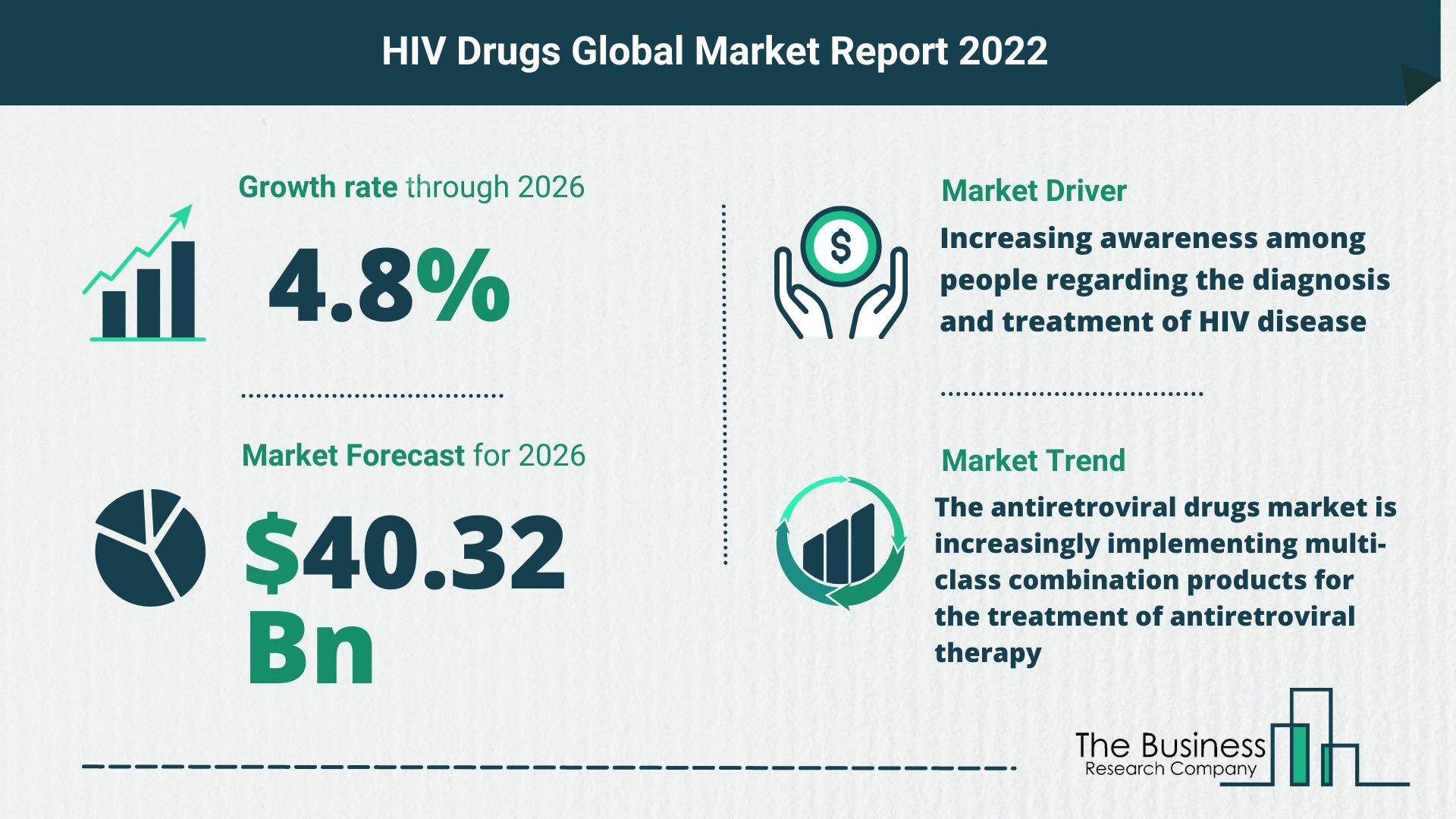 How Will The HIV Drugs Market Grow In 2022?
