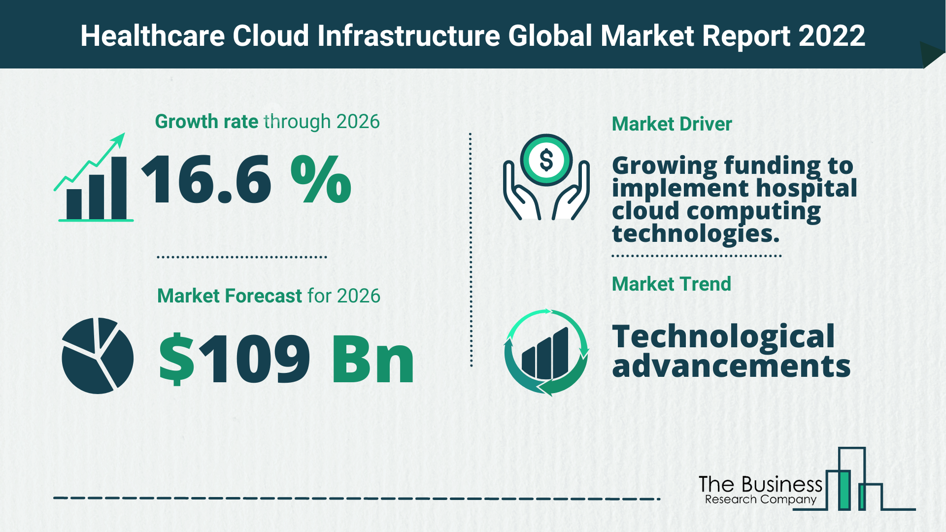 Latest Healthcare Cloud Infrastructure Market Growth Study 2022-2026 By The Business Research Company