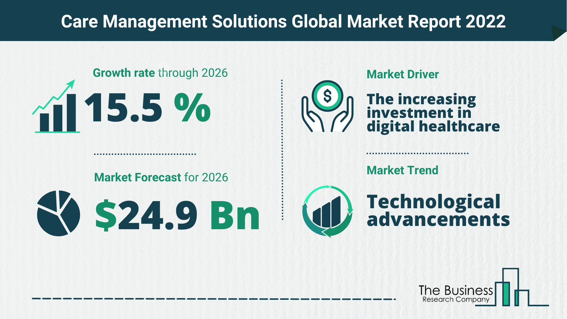 The Care Management Solutions Market Share, Market Size, And Growth Rate 2022