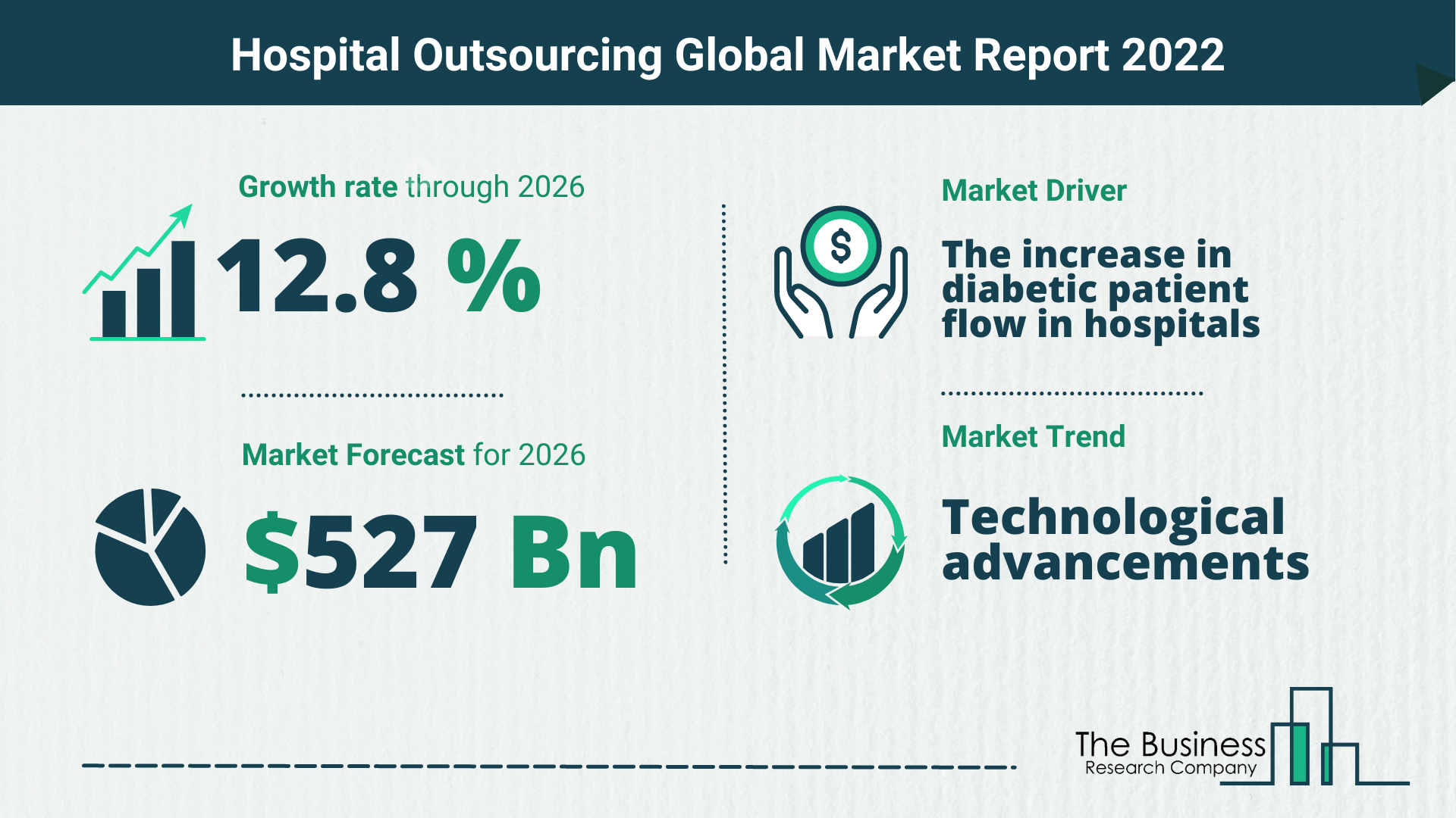 What Is The Hospital Outsourcing Market Overview In 2022?