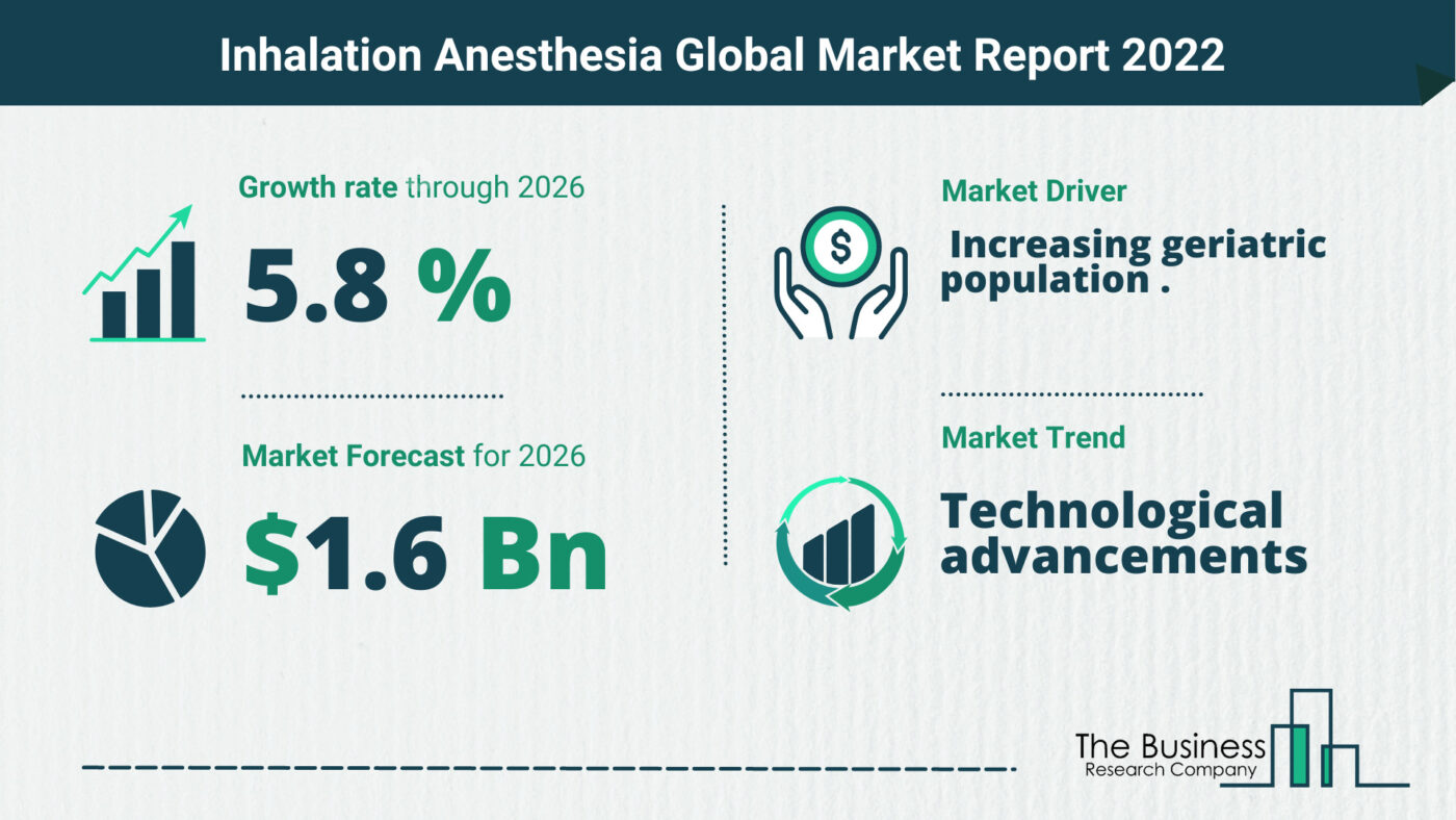 Latest Inhalation Anesthesia Market Growth Study 2022-2026 By The Business Research Company