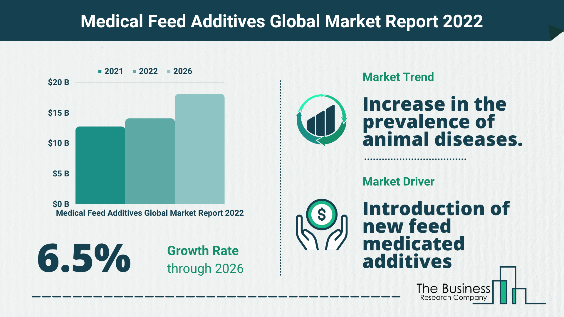 Global Medical Feed Additives Market 2022 – Market Opportunities And Strategies
