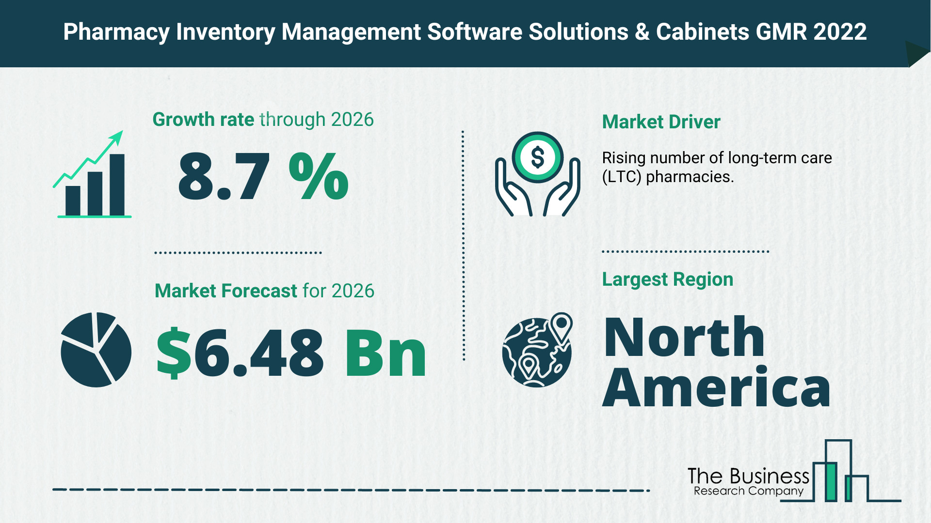 Latest Pharmacy Inventory Management Software Solutions and Cabinets Market Growth Study 2022-2026 By The Business Research Company