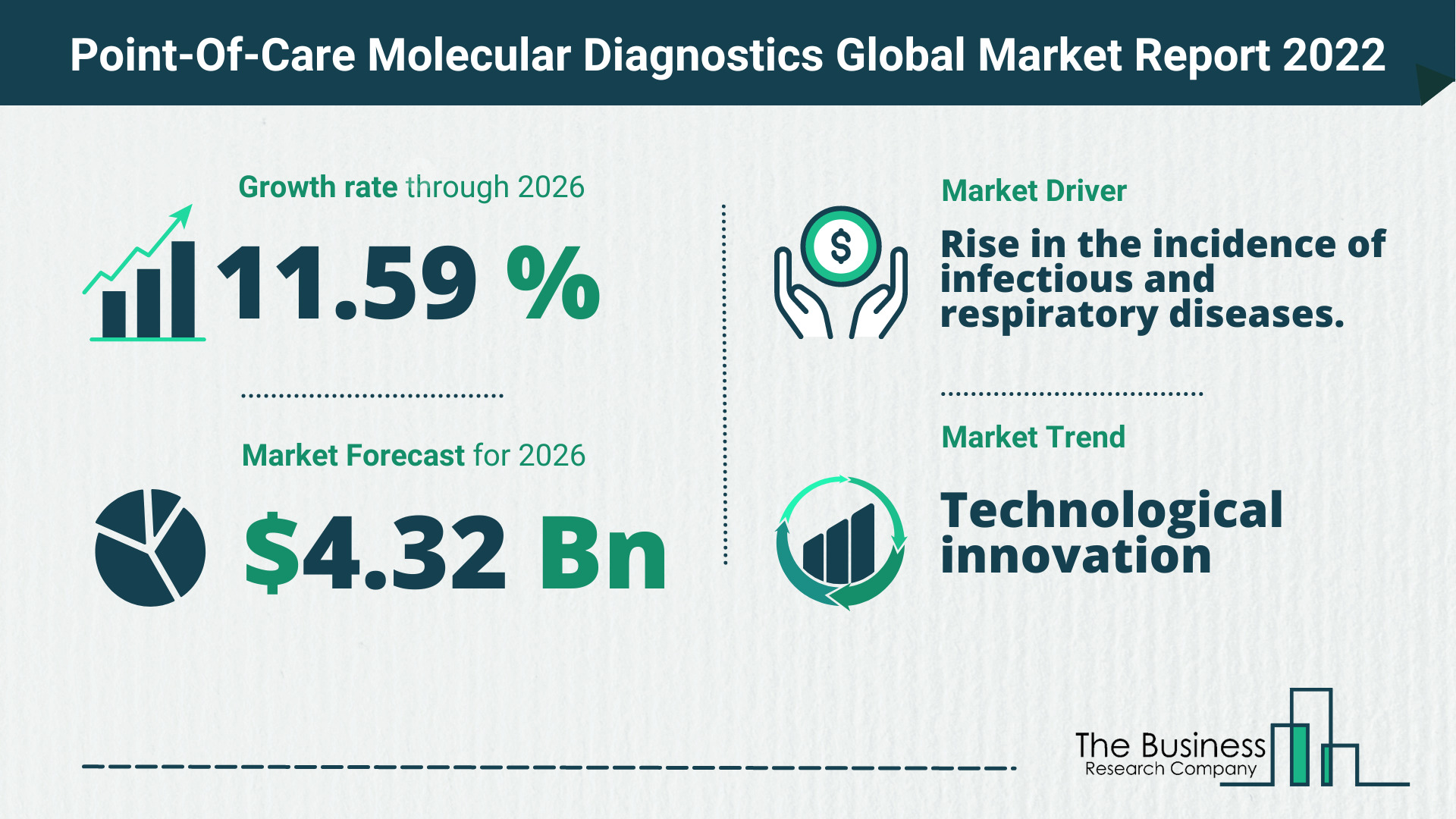 What Is The Point-Of-Care Molecular Diagnostics Market Overview In 2022?