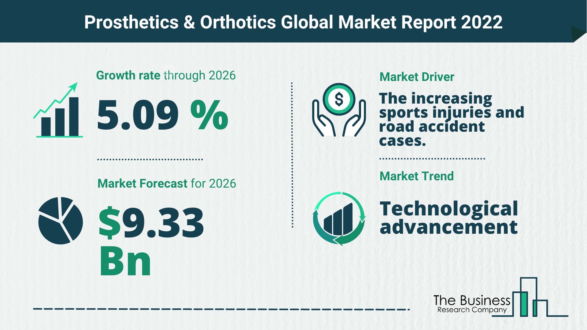 Latest Prosthetics & Orthotics Market Growth Study 2022-2026 By The Business Research Company