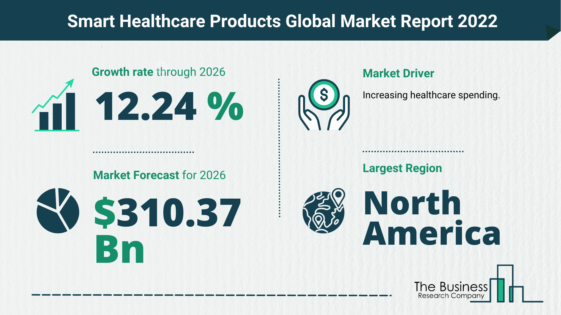 Latest Smart Healthcare Products Market Growth Study 2022-2026 By The Business Research Company