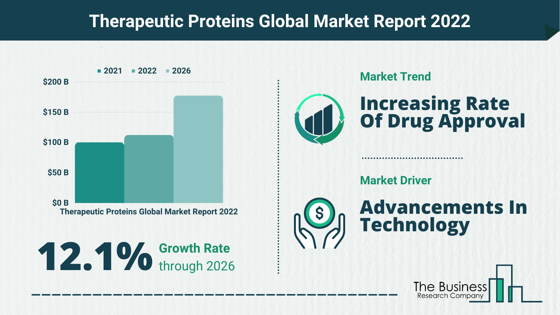The Therapeutic Proteins Market Share, Market Size, And Growth Rate 2022