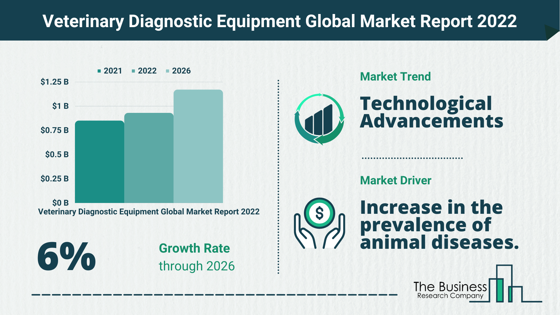 The Veterinary Diagnostic Equipment Market Share, Market Size, And Growth Rate 2022