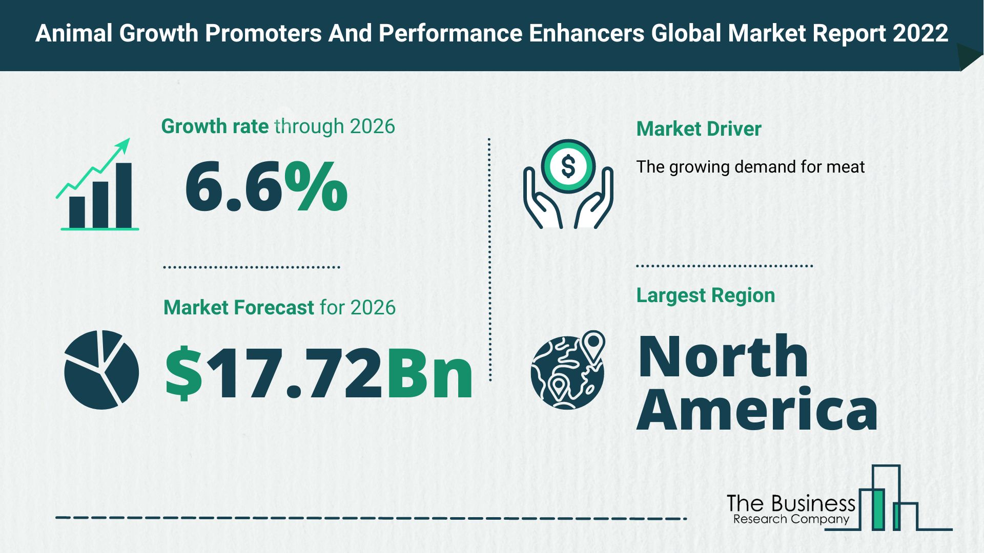 How Will The Animal Growth Promoters And Performance Enhancers Market Grow In 2022?