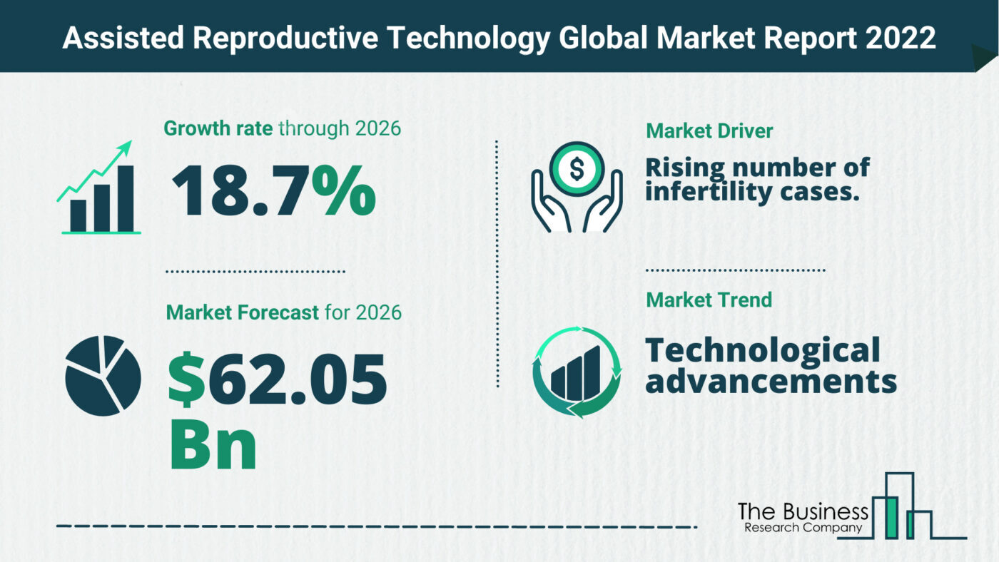 Latest Assisted Reproductive Technology Market Growth Study 2022-2026 By The Business Research Company