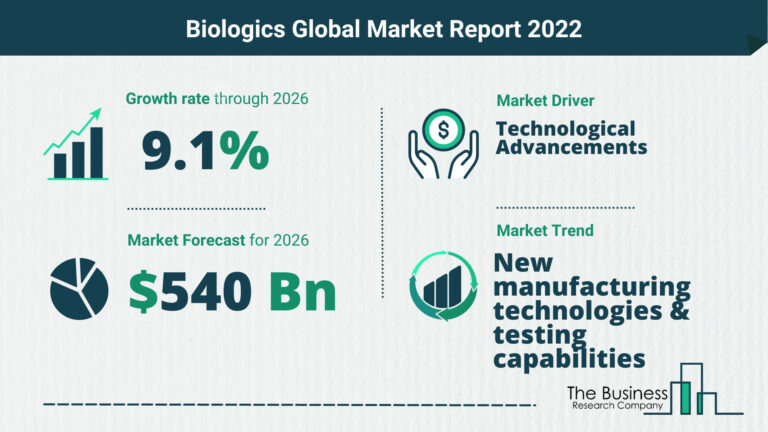 The Biologics Market Share, Market Size, And Growth Rate 2022 - Latest ...