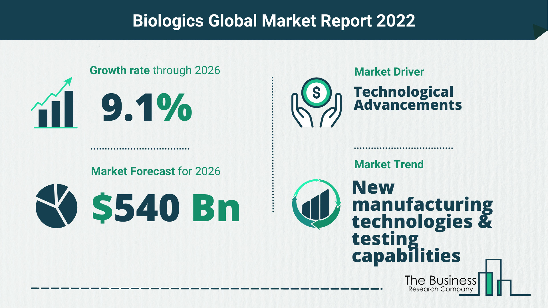 The Biologics Market Share, Market Size, And Growth Rate 2022