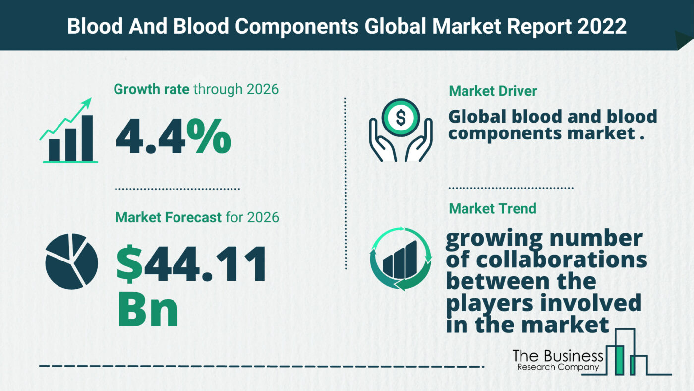Latest Blood And Blood Components Market Growth Study 2022-2026 By The Business Research Company