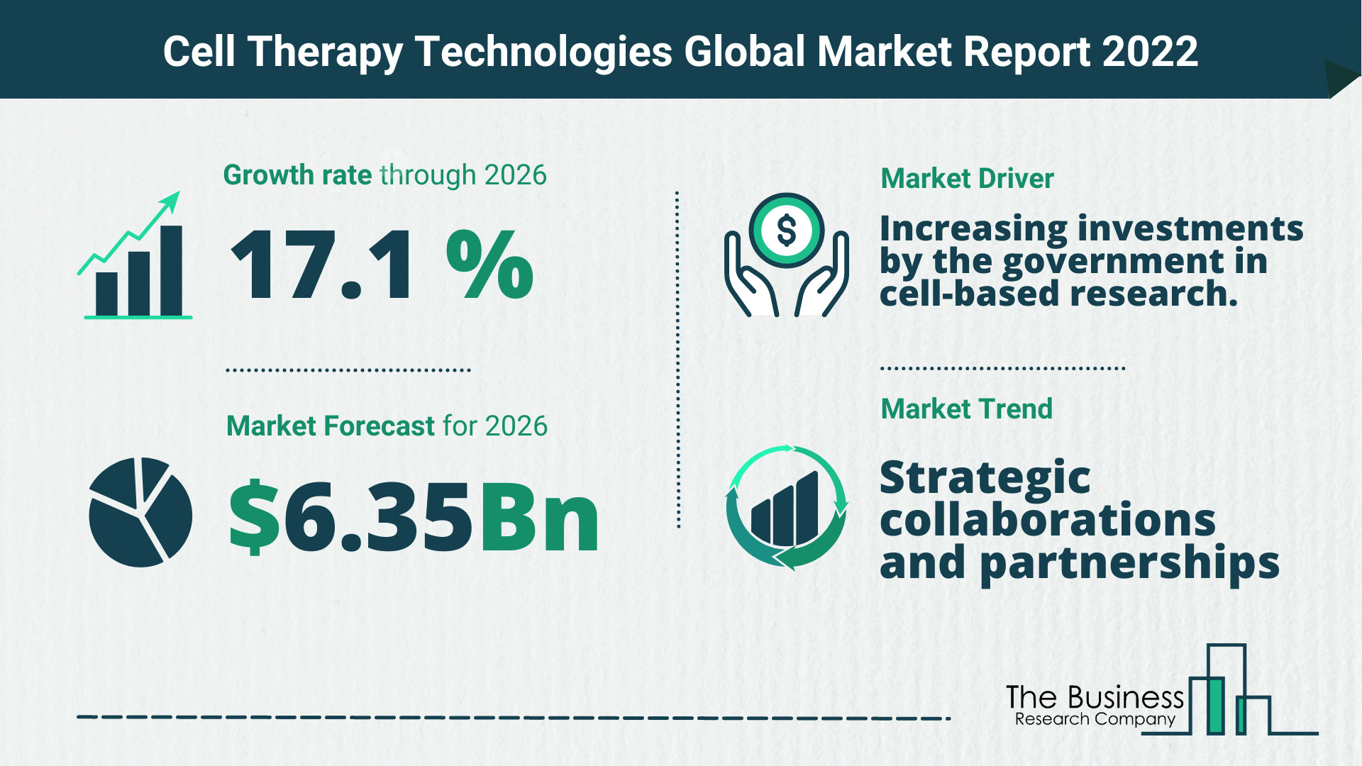 Latest Cell Therapy Technologies Market Growth Study 2022-2026 By The Business Research Company