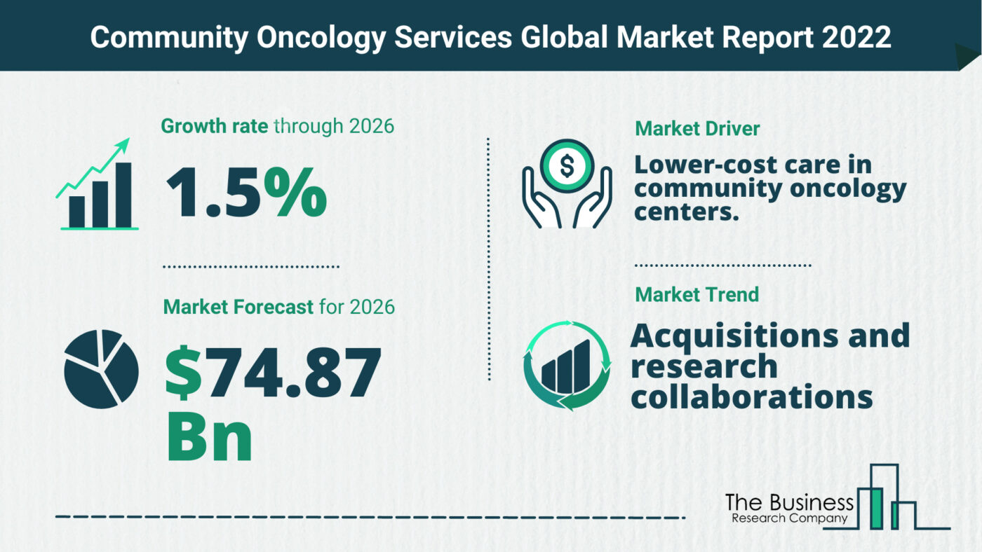 Global Community Oncology Services Market 2022 – Market Opportunities And Strategies