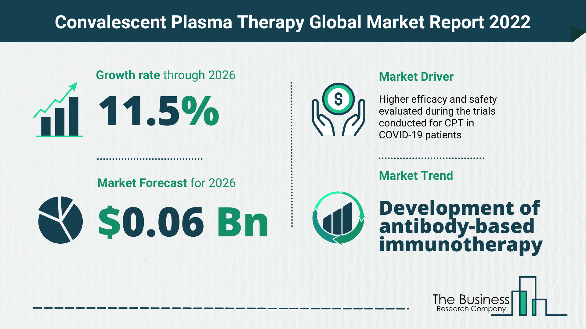 The Convalescent Plasma Therapy Market Share, Market Size, And Growth Rate 2022