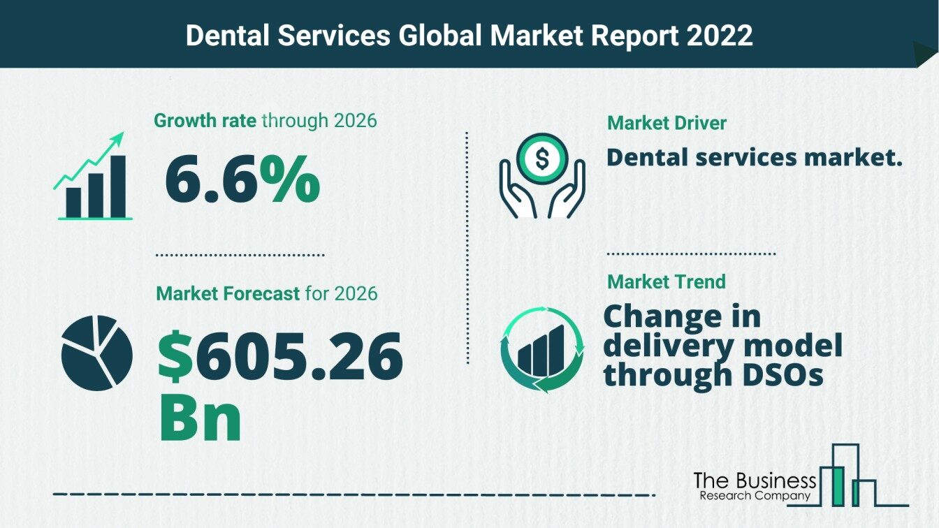 What Is The Dental Services Market Overview In 2022?