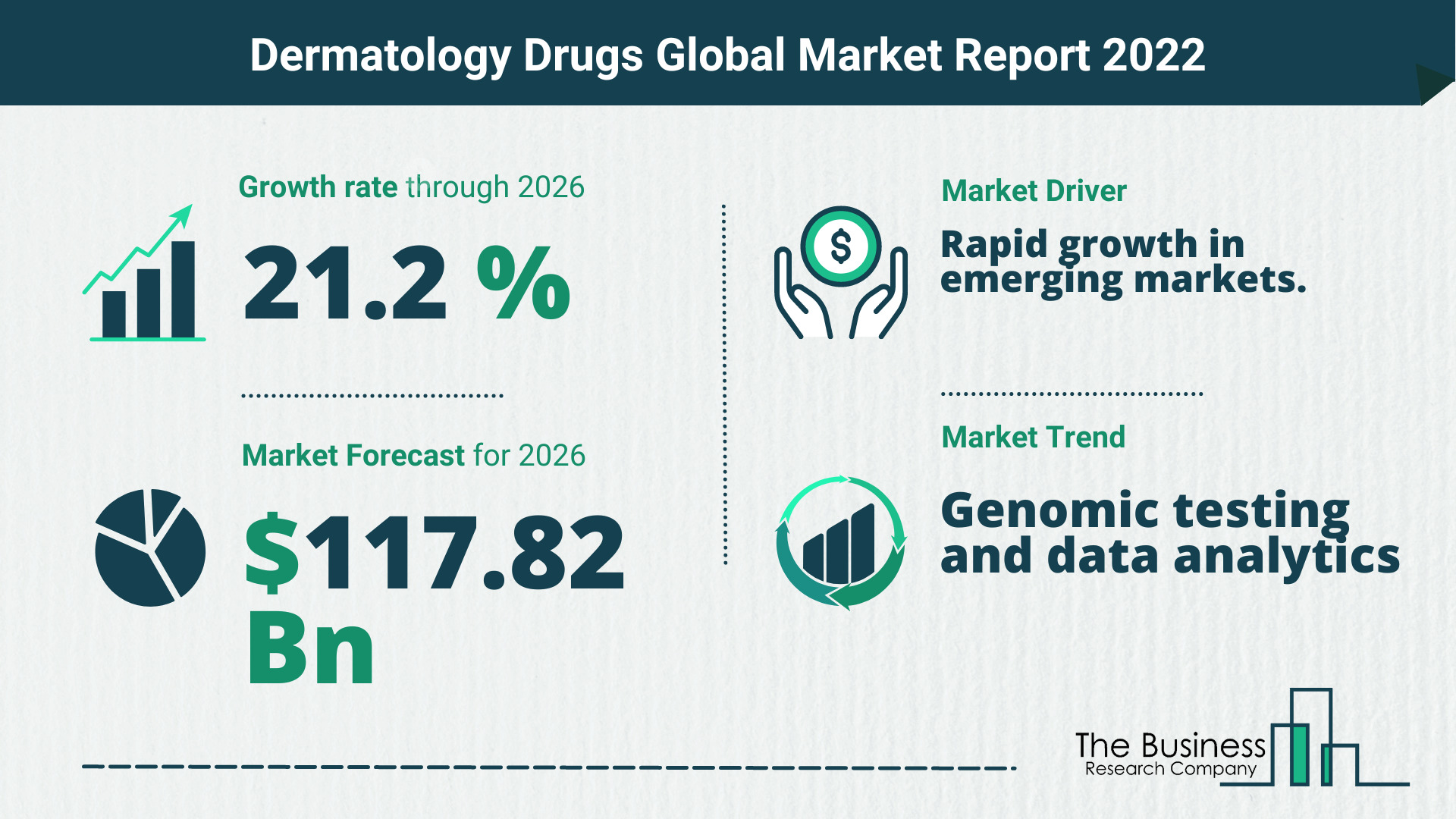 Global Dermatology Drugs Market Size