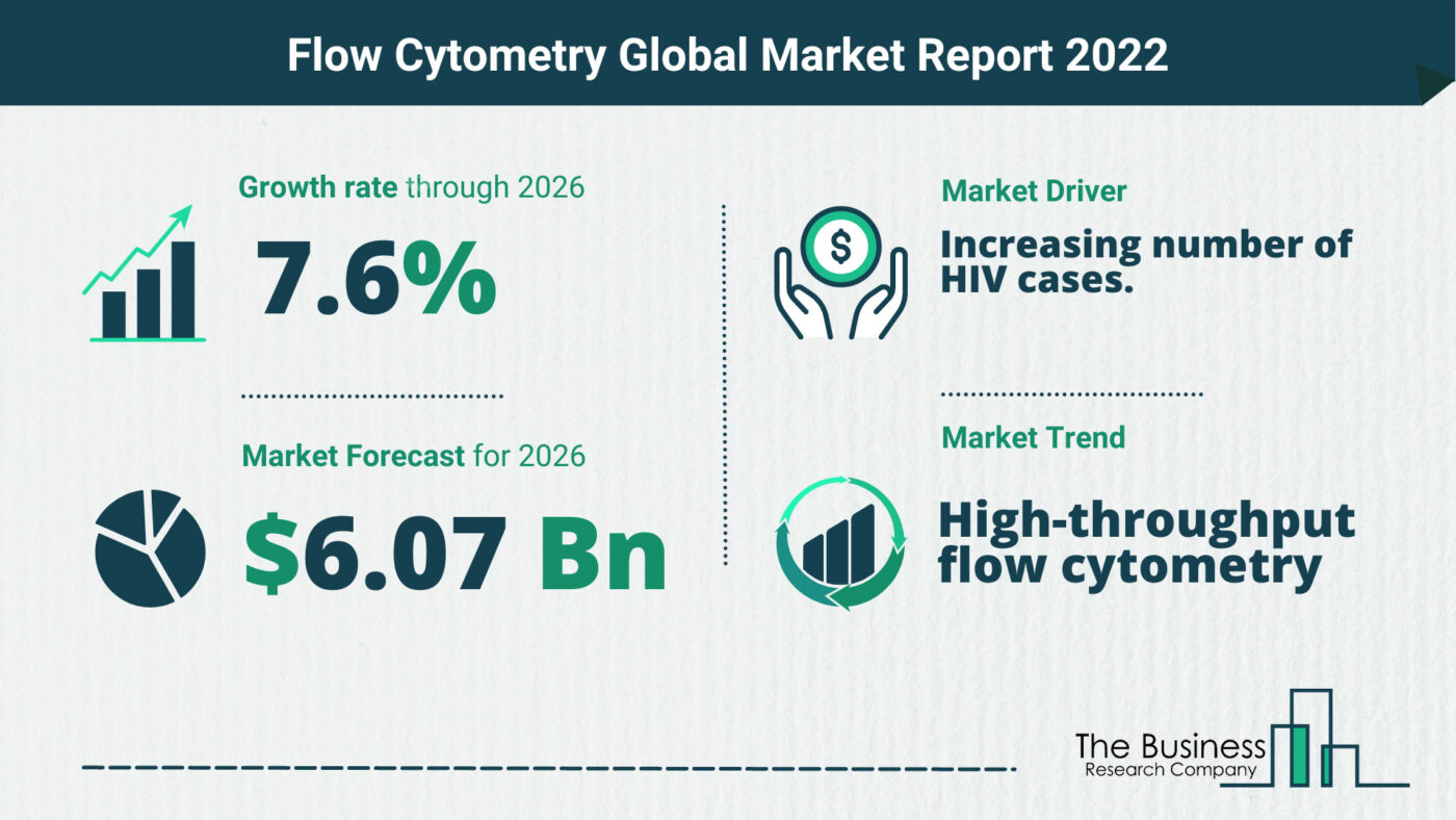 Global Flow Cytometry Market 2022 – Market Opportunities And Strategies
