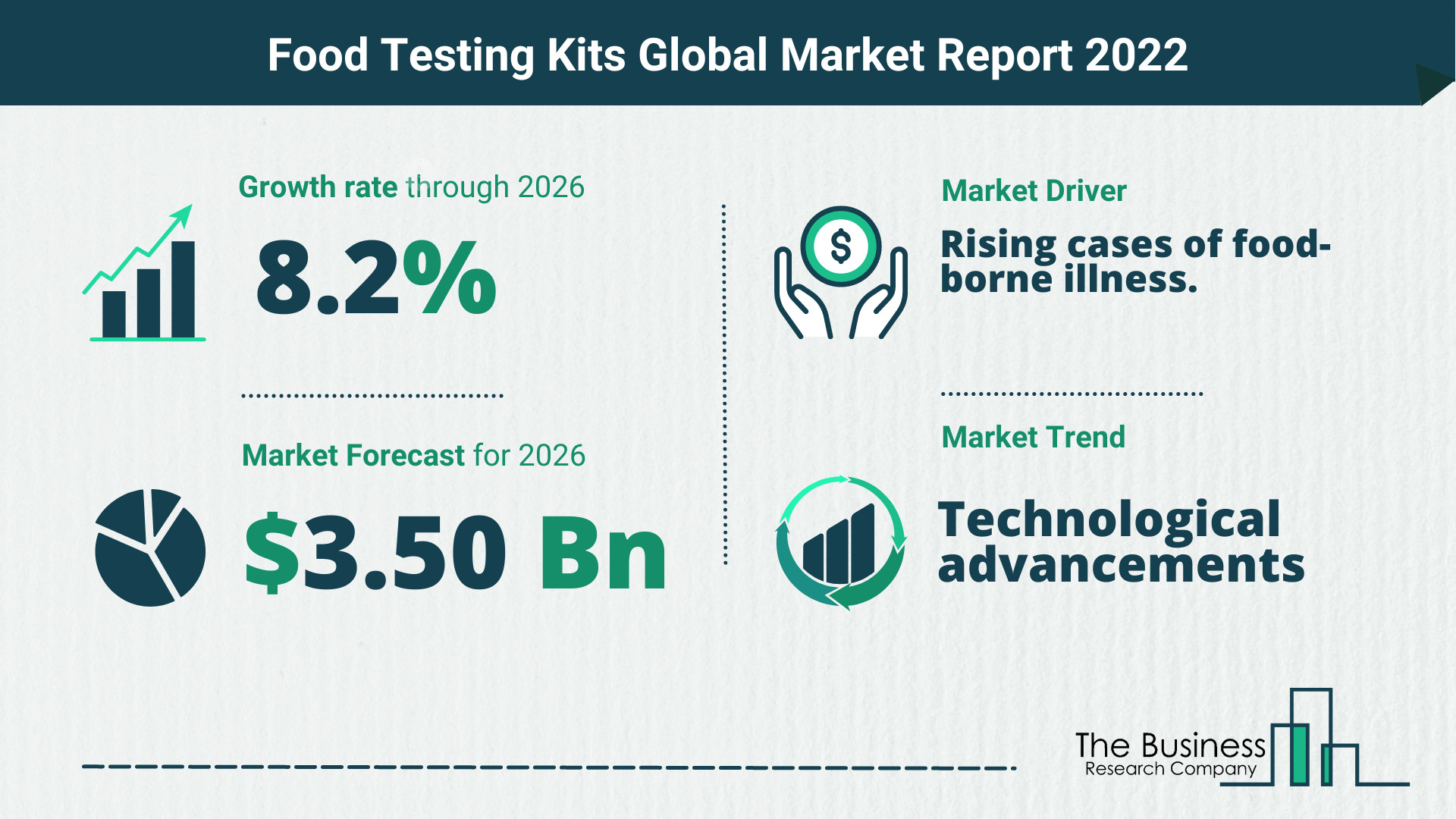 The Food Testing Kits Market Share, Market Size, And Growth Rate 2022