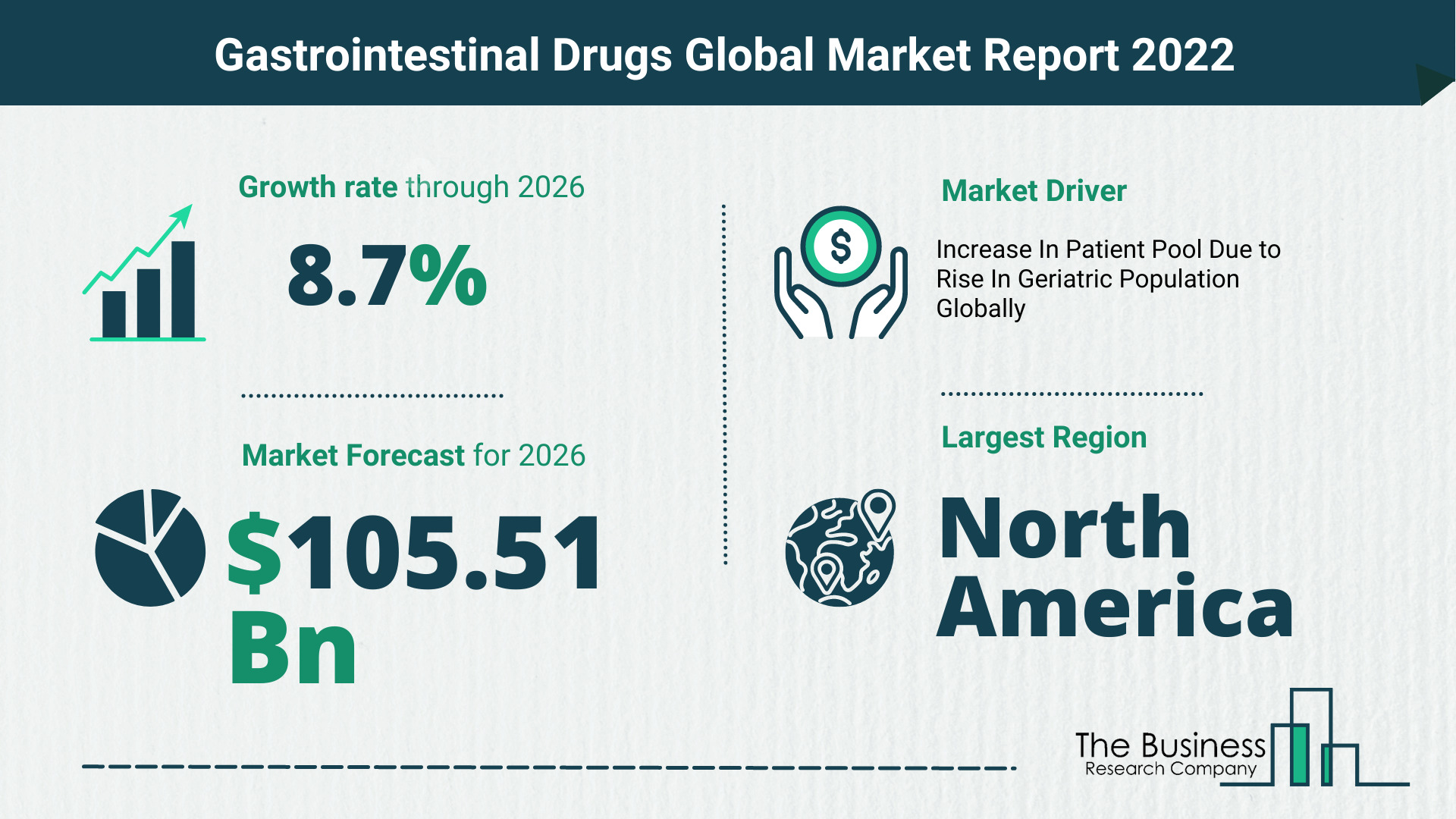 How Will The Gastrointestinal Drugs Market Grow In 2022?