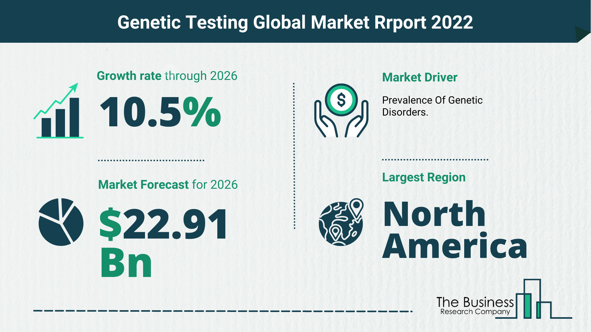Latest Genetic Testing Market Growth Study 2022-2026 By The Business Research Company