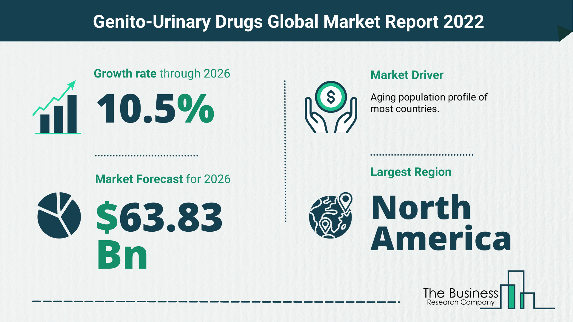 The Genito-Urinary Drugs Market Share, Market Size, And Growth Rate 2022