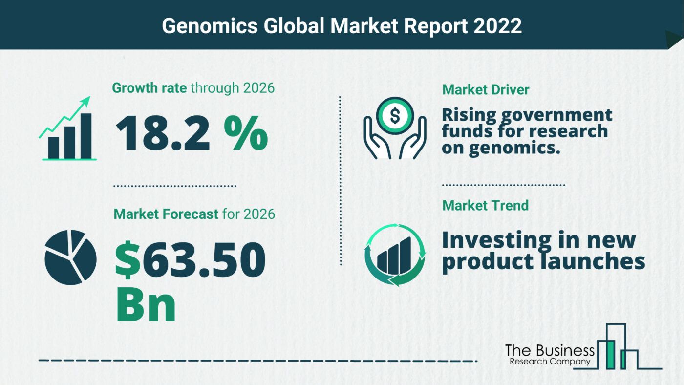 What Is The Genomics Market Overview In 2022?
