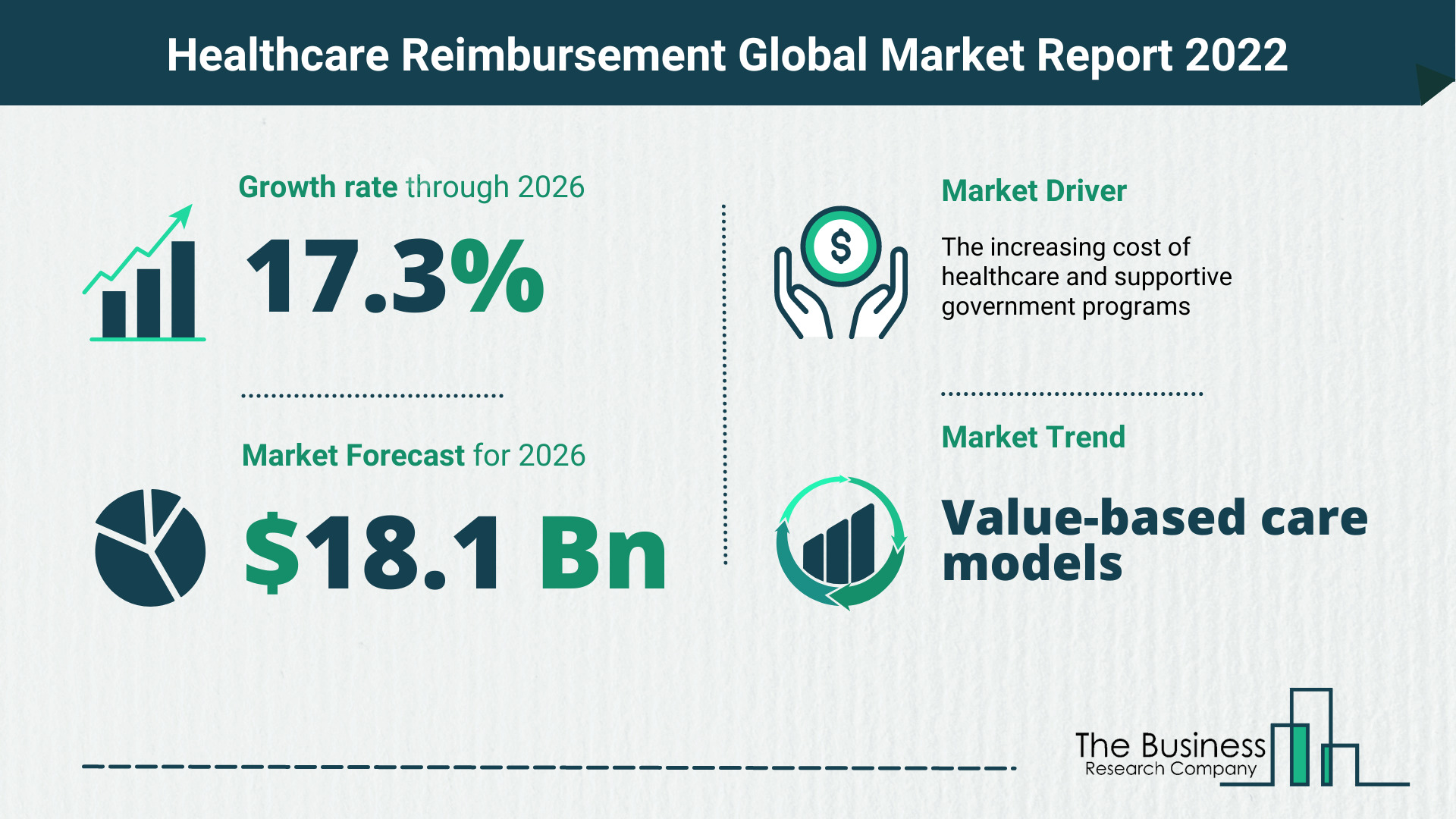 What Is The Healthcare Reimbursement Market Overview In 2022?