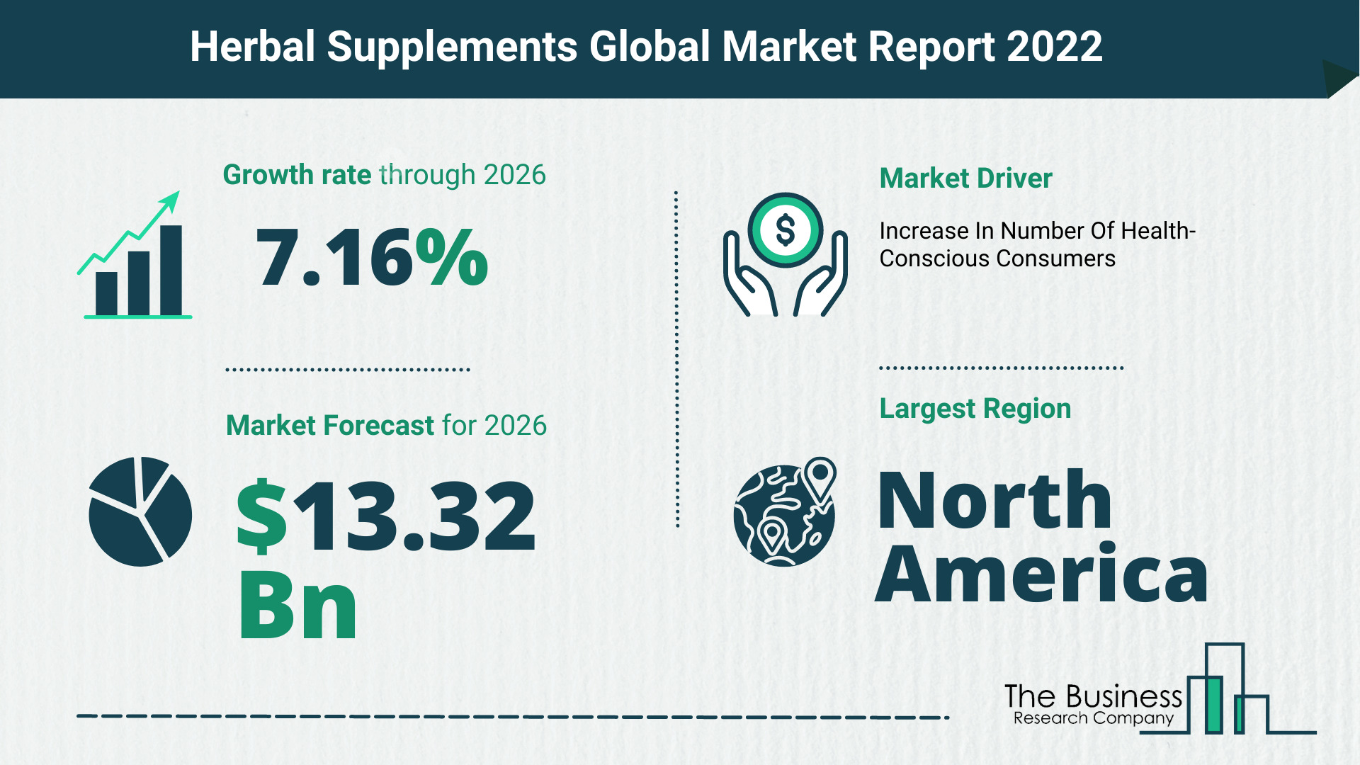 Global Herbal Supplements Market 2022 – Market Opportunities And Strategies