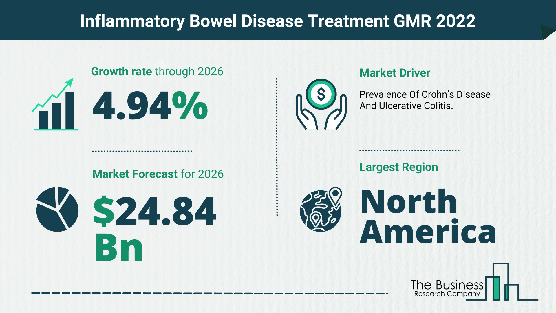 The Inflammatory Bowel Disease Treatment Market Share, Market Size, And Growth Rate 2022