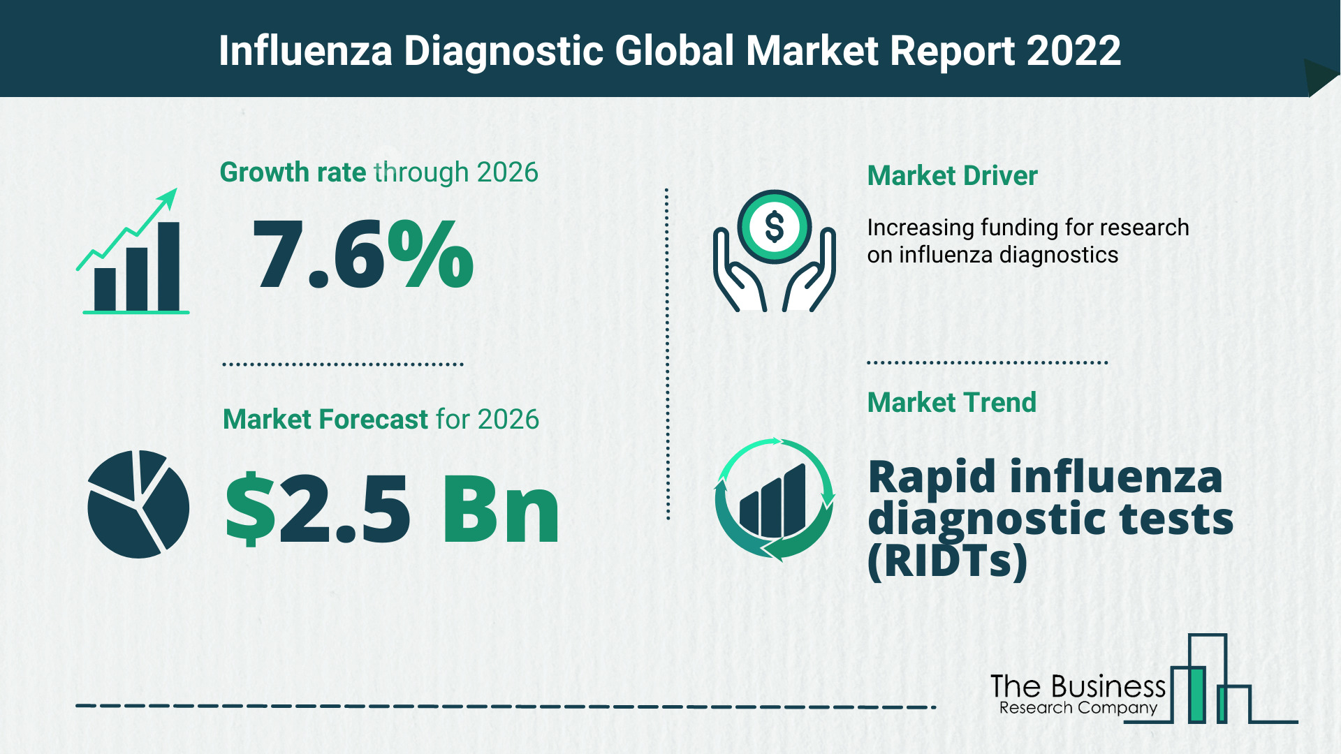 Latest Influenza Diagnostic Market Growth Study 2022-2026 By The Business Research Company