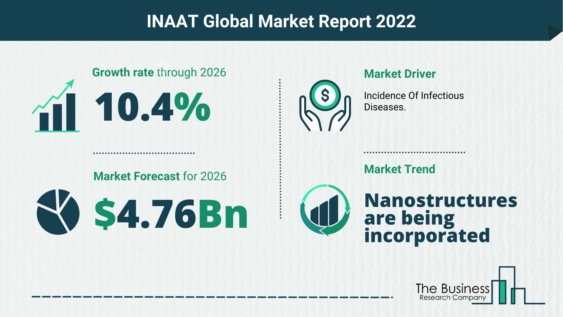What Is The Isothermal Nucleic Acid Amplification Technology (INAAT) Market Overview In 2022?