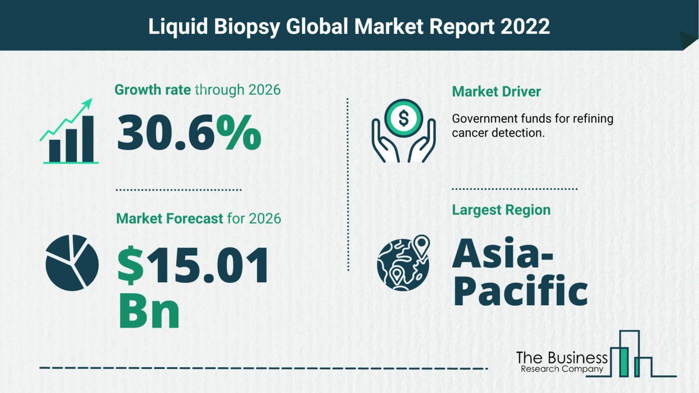 How Will The Liquid Biopsy Market Grow In 2022?