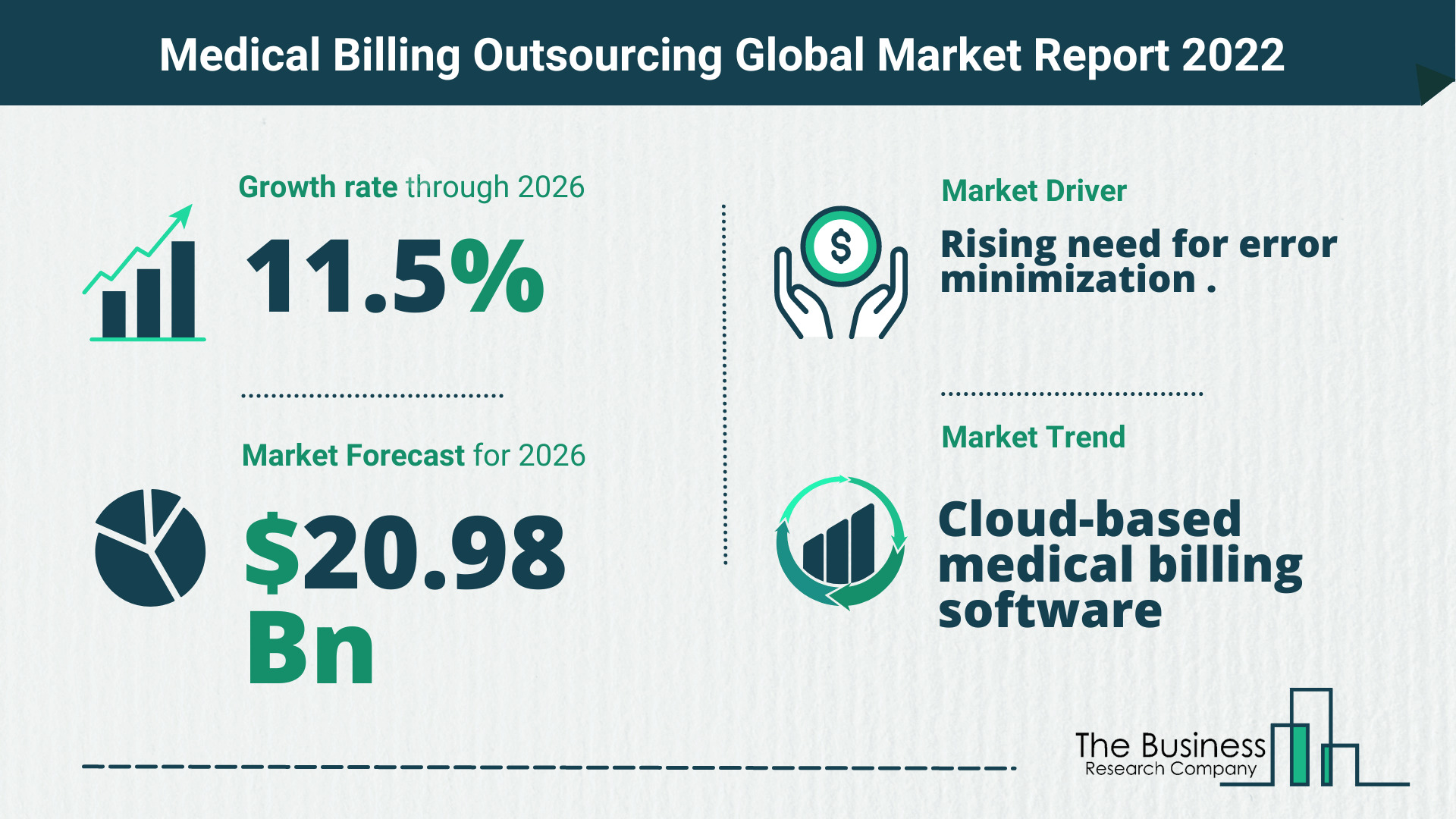 The Medical Billing Outsourcing Market Share, Market Size, And Growth Rate 2022