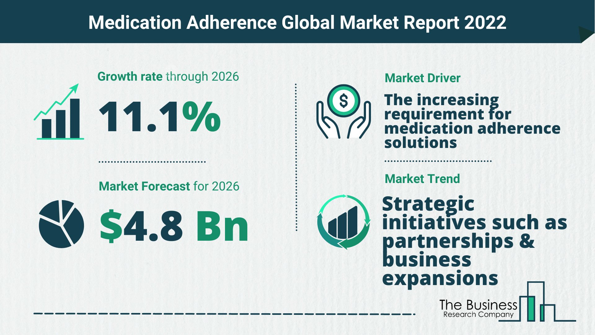 Global Medication Adherence Market Size